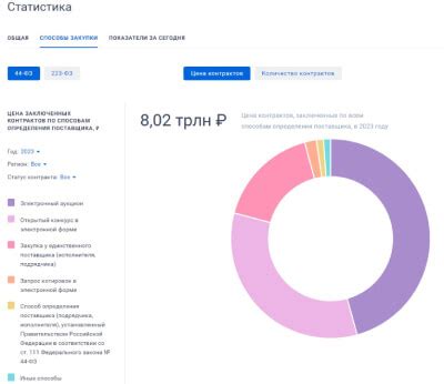 Как избежать отмены определения поставщика