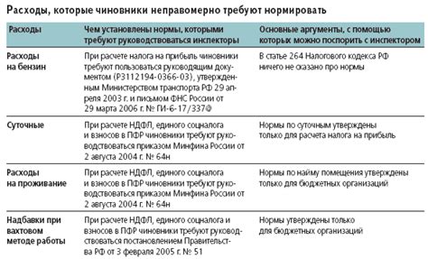 Как избежать отсутствия нормирования