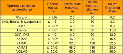 Как избежать разрывной нагрузки каната?