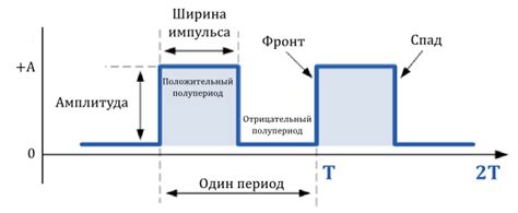 Как измерить и анализировать длительность цикла