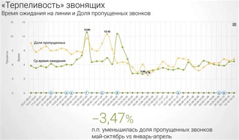 Как измерить и управлять объемом обращений