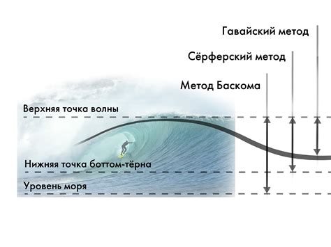 Как измерить обеспеченность волны?