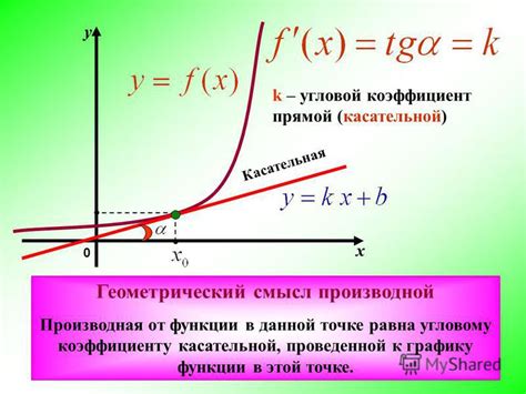 Как измерить угловой коэффициент касательной?