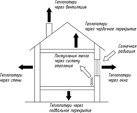 Как измерить удельные теплопотери