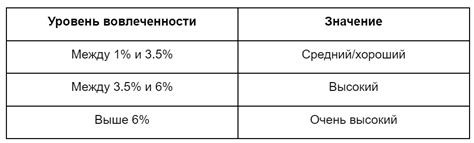 Как измерить уровень вовлеченности?