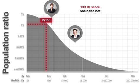 Как измерить IQ 133?