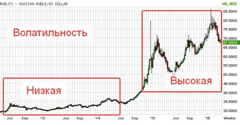 Как измеряется волатильность рубля?