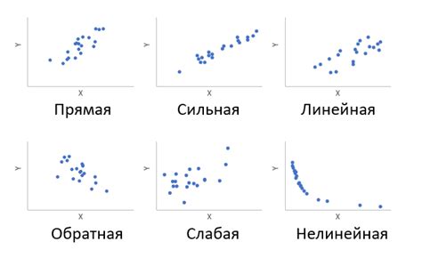 Как измеряется коэффициент корреляции