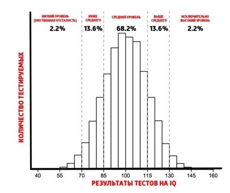 Как измеряется IQ выше среднего