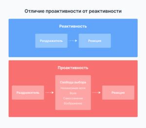 Как измерять проактивность сотрудников?