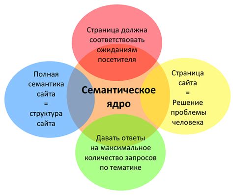 Как использовать готовые семантические ядра в своем проекте?