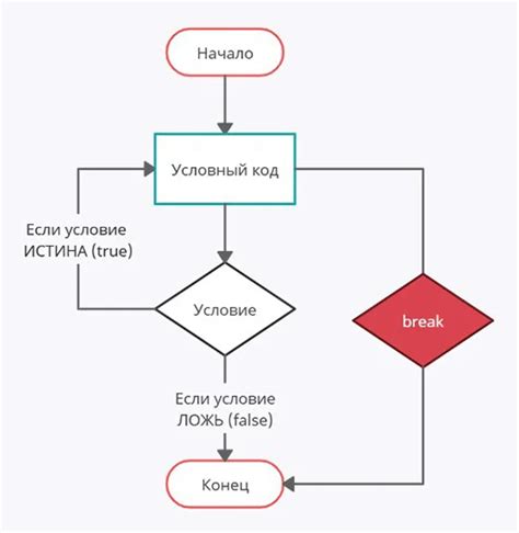 Как использовать ключевое слово break в программировании на Паскале