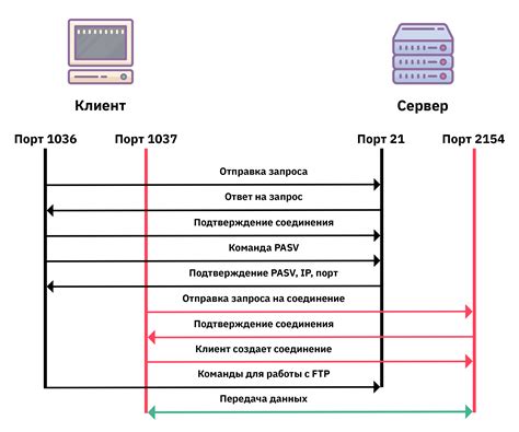 Как использовать пассивный режим FTP