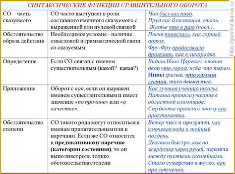 Как использовать сравнительные обороты?