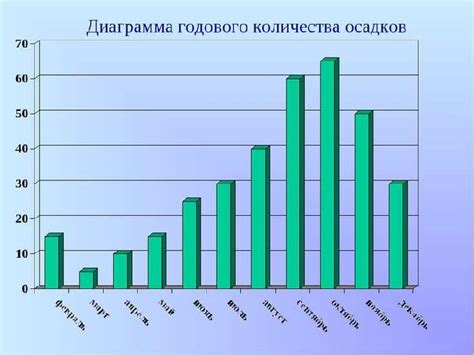 Как использовать столбчатую диаграмму