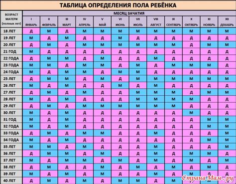 Как использовать таблицу рождения детей для определения пола малыша