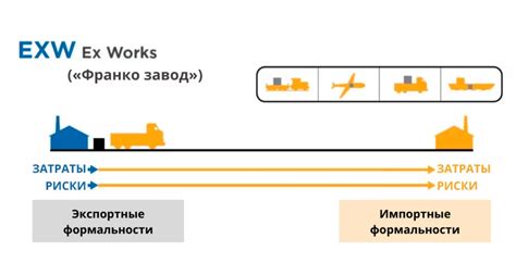 Как использовать условия поставок EXW