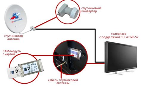 Как использовать функции интерактивного спутникового ТВ