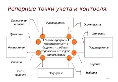 Как используются реперные точки