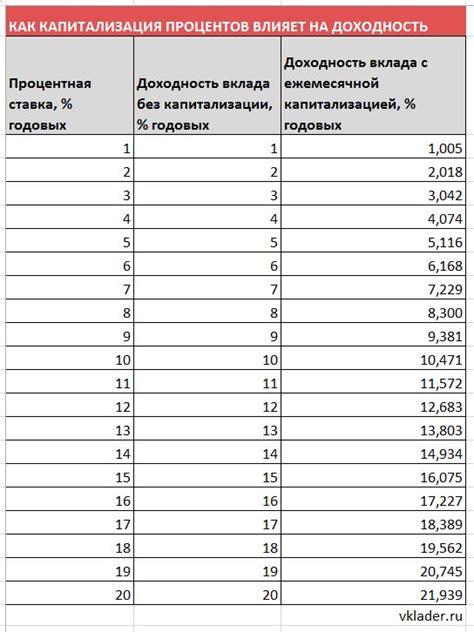 Как капитализация процентов влияет на доходность?