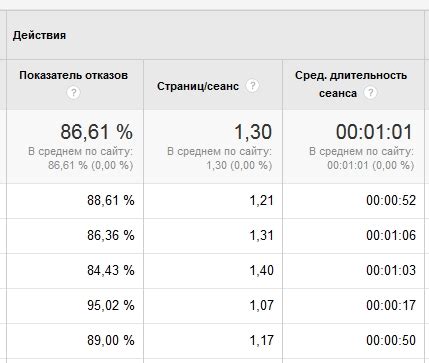 Как можно снизить показатель p60?