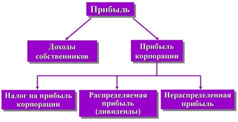 Как нераспределенная прибыль возникает