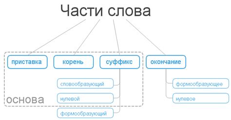 Как обозначить морфемы