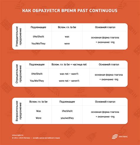 Как образуется время past continuous