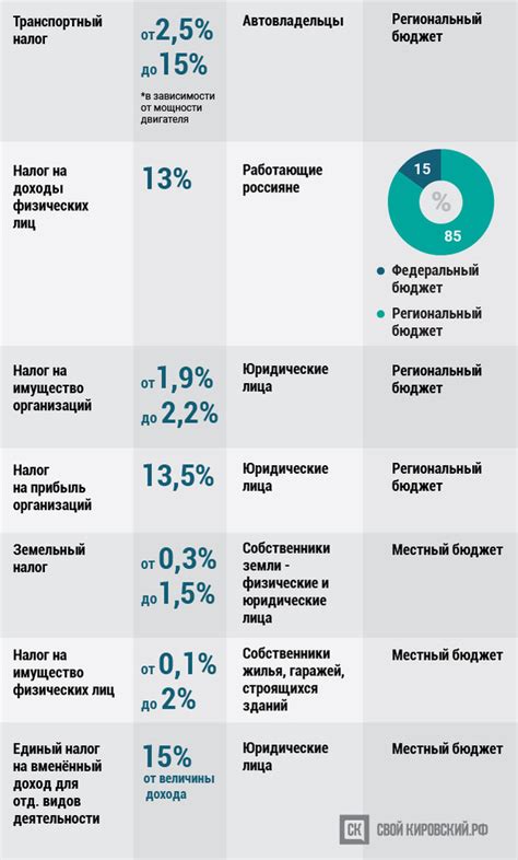 Как общий налог влияет на бюджет