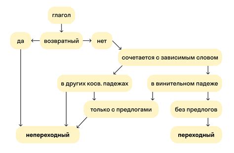 Как определить, переходный или непереходный глагол