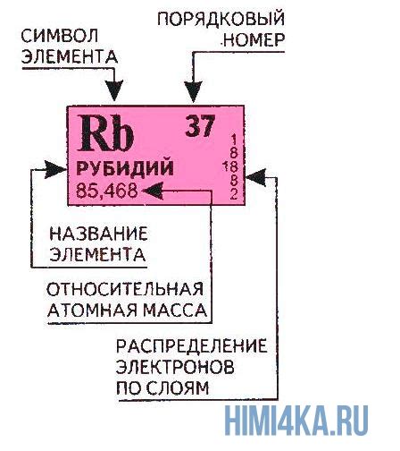 Как определить атомный номер элемента?