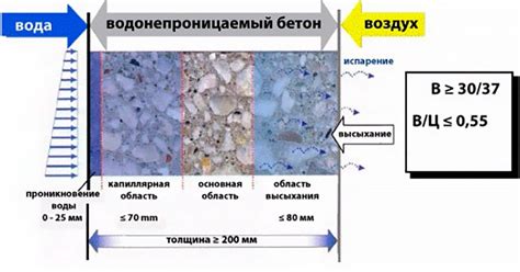 Как определить водонепроницаемость бетона