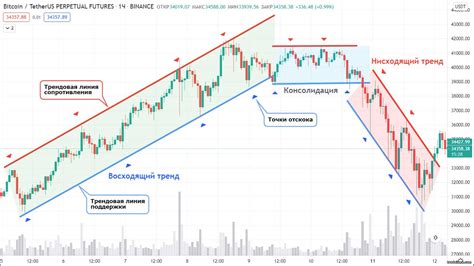 Как определить восходящий тренд на примере биржевого графика