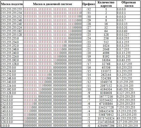 Как определить длину префикса сети?
