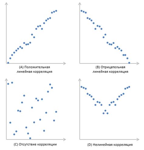 Как определить наибольшую корреляцию?