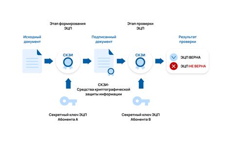 Как определить неверность цифровой подписи?