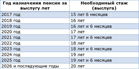 Как определить нестраховой период стажа?