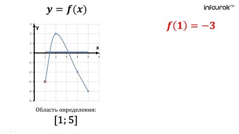 Как определить область значений функции