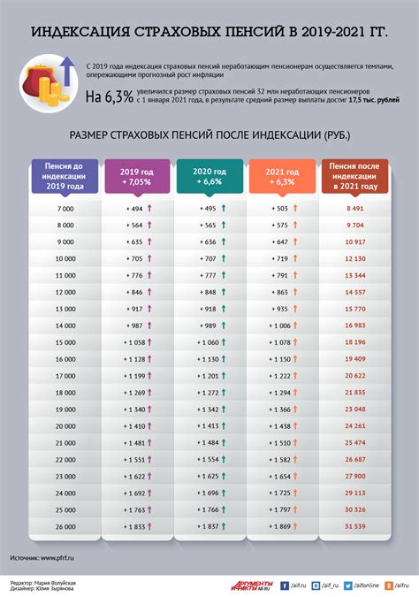 Как определить размер 5% от общей пенсии?