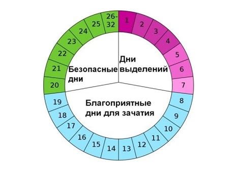 Как определить свои фертильные дни?