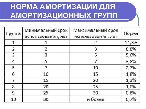 Как определить срок начисления