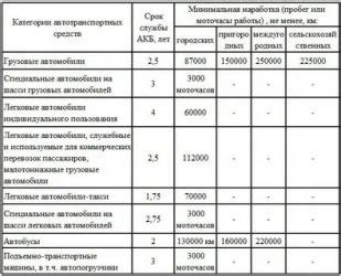 Как определить срок службы товара?