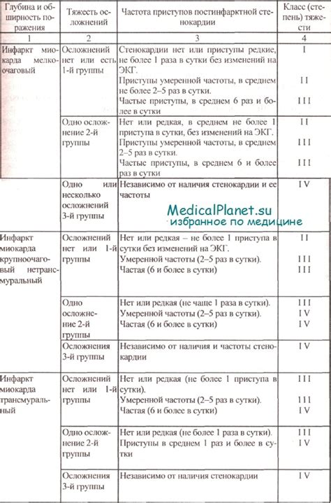 Как определить степень тяжести некомпактного миокарда