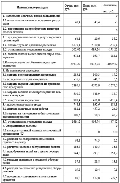 Как определить сумму вычета расходов