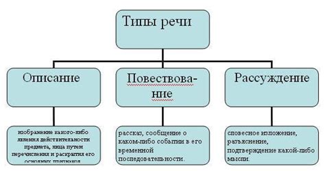 Как определить тип речи и его значения