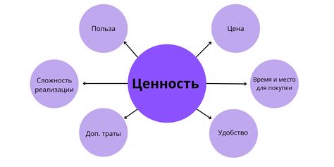 Как определить ценность для потребителя