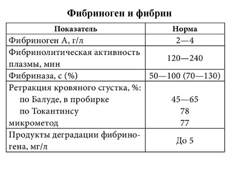 Как определяется повышение фибриногена по классу?