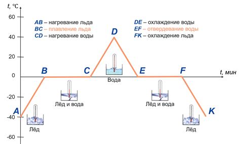 Как определяется постоянная температура плавления?