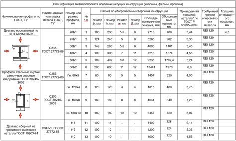 Как определяется предел огнестойкости Е145?