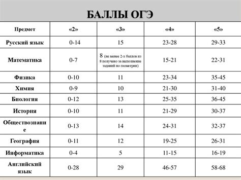 Как определяется проходной балл ОГЭ